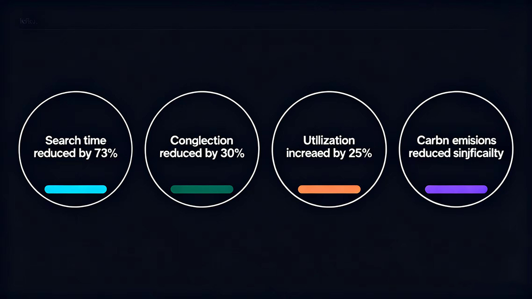 Real-world results of Jumpstar centimeter-level parking system: 73% reduced search time, 30% less congestion